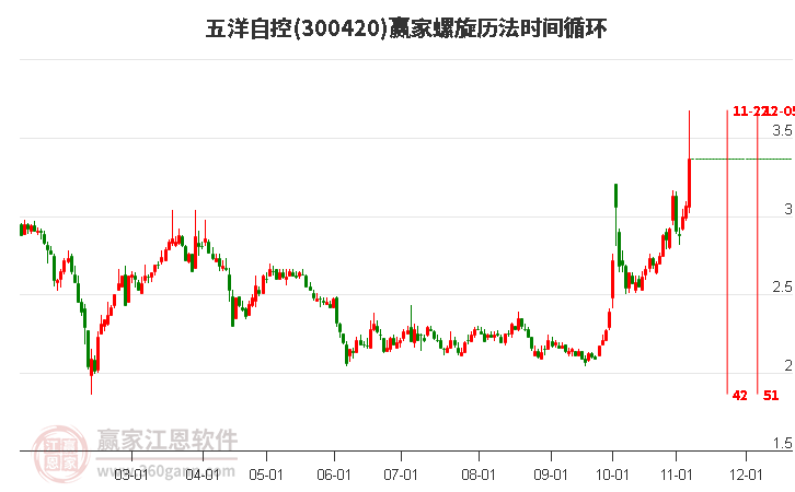 300420五洋自控螺旋历法时间循环工具