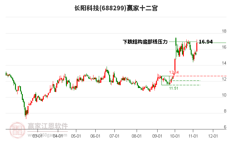 688299长阳科技赢家十二宫工具