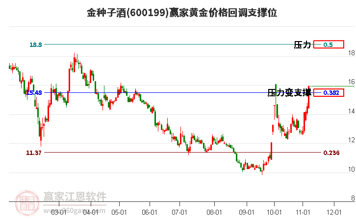 600199金種子酒黃金價(jià)格回調(diào)支撐位工具 600199金種子酒黃金價(jià)格回調(diào)支撐位工具