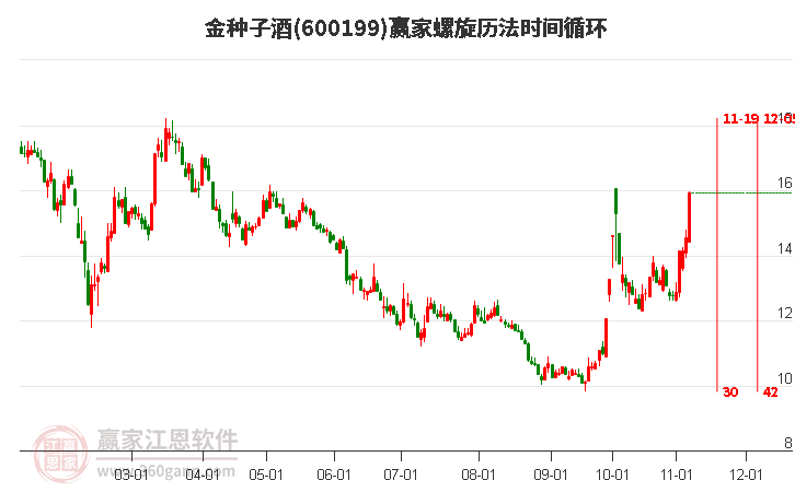 600199金種子酒螺旋歷法時(shí)間循環(huán)工具 600199金種子酒螺旋歷法時(shí)間循環(huán)工具