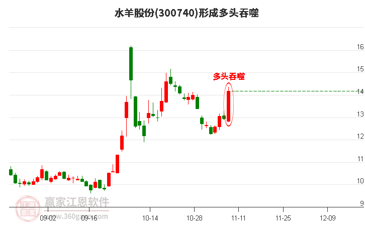 300740水羊股份形成阳包阴组合形态