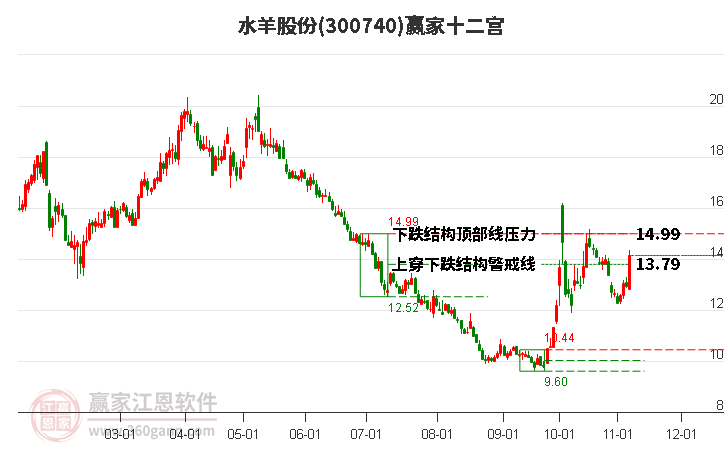 300740水羊股份赢家十二宫工具