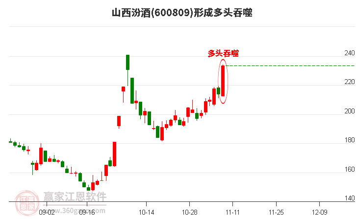 山西汾酒600809形成多头吞噬组合形态