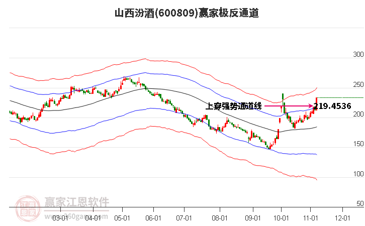 600809山西汾酒赢家极反通道工具