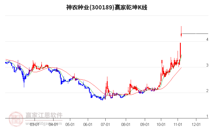 300189神農(nóng)種業(yè)贏家乾坤K線工具 300189神農(nóng)種業(yè)贏家乾坤K線工具