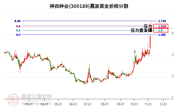 300189神農(nóng)種業(yè)黃金價(jià)格分割工具 300189神農(nóng)種業(yè)黃金價(jià)格分割工具