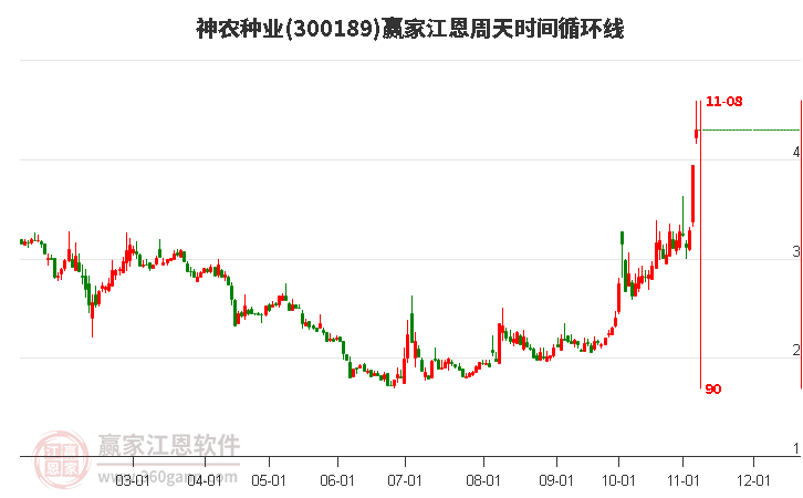 300189神農(nóng)種業(yè)江恩周天時(shí)間循環(huán)線工具 300189神農(nóng)種業(yè)江恩周天時(shí)間循環(huán)線工具