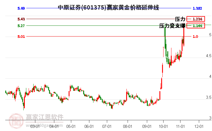 601375中原证券黄金价格延伸线工具