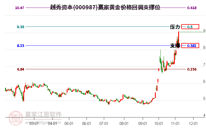 000987越秀资本黄金价格回调支撑位工具