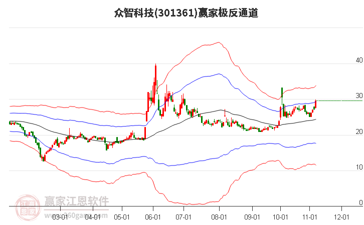 301361众智科技赢家极反通道工具