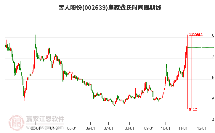 002639雪人股份費氏時間周期線工具
