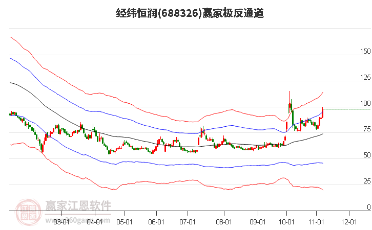 688326经纬恒润赢家极反通道工具