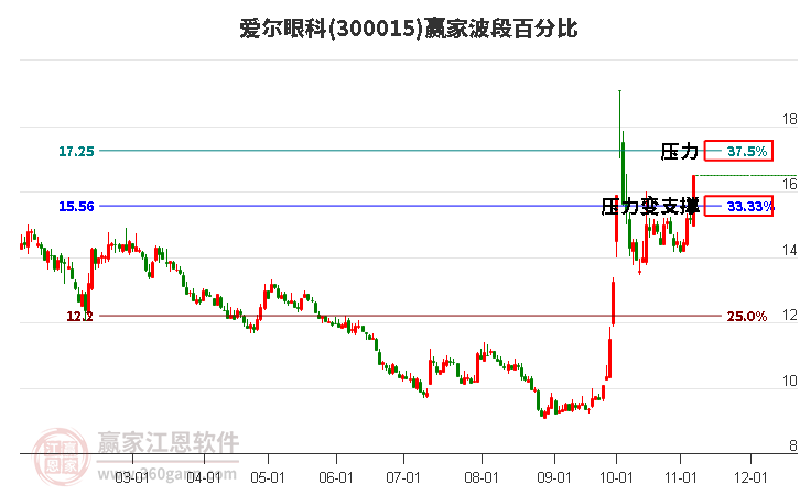 300015爱尔眼科赢家波段百分比工具