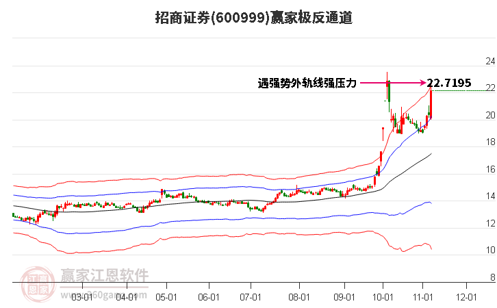 600999招商证券赢家极反通道工具