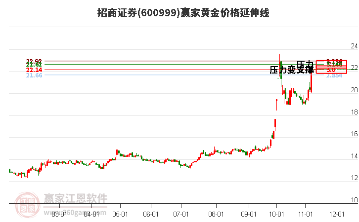 600999招商证券黄金价格延伸线工具