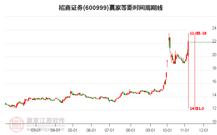 600999招商证券等距时间周期线工具