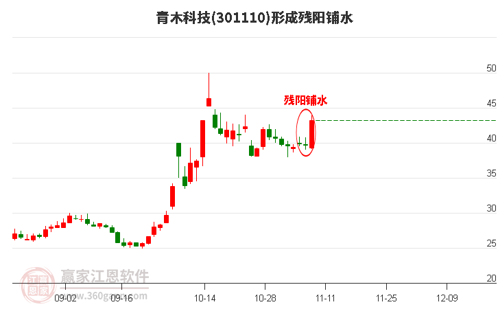 301110青木科技形成残阳铺水形态