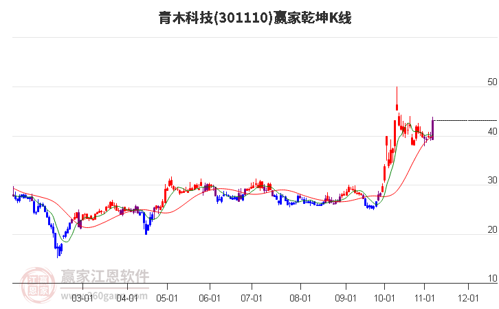 301110青木科技赢家乾坤K线工具