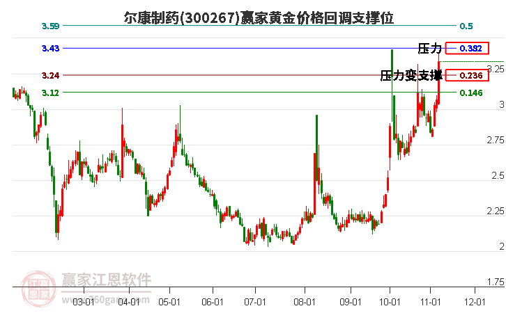 300267尔康制药黄金价格回调支撑位工具