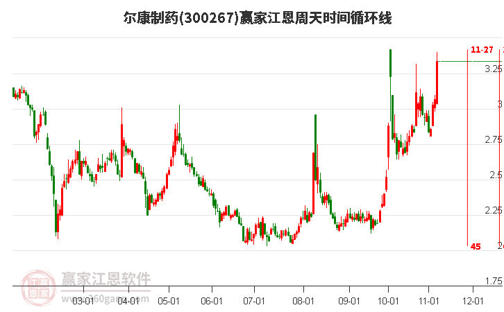 300267尔康制药江恩周天时间循环线工具