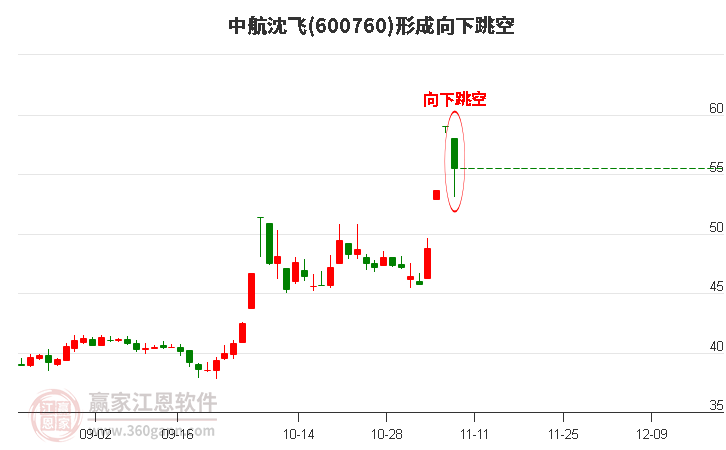 中航沈飞形成向下跳空形态