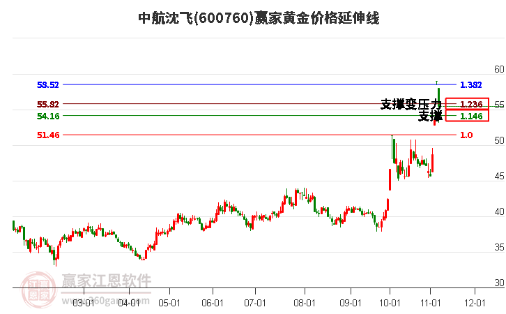 600760中航沈飞黄金价格延伸线工具