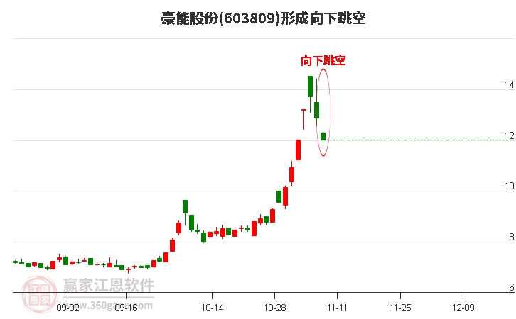 豪能股份(603809)形成向下跳空形態(tài) 豪能股份(603809)形成向下跳空形態(tài)