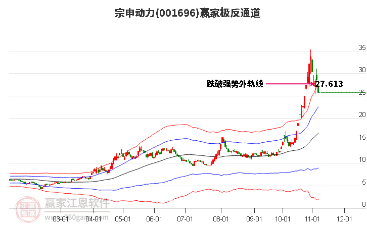 001696宗申动力赢家极反通道工具