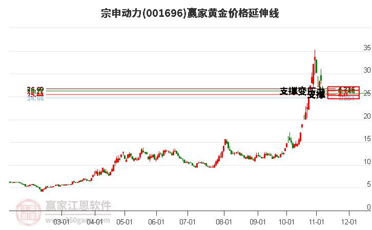 001696宗申动力黄金价格延伸线工具