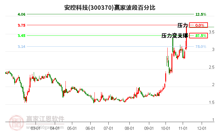 300370安控科技波段百分比工具