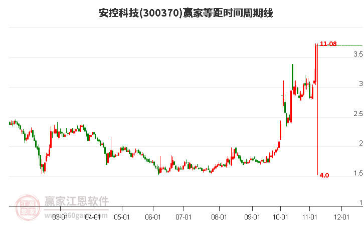 300370安控科技等距时间周期线工具