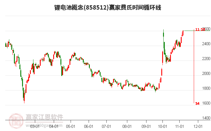 锂电池概念赢家费氏时间循环线工具