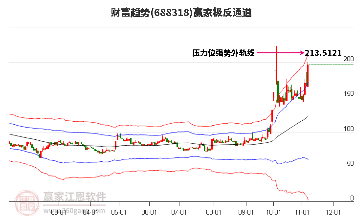 688318財(cái)富趨勢贏家極反通道工具