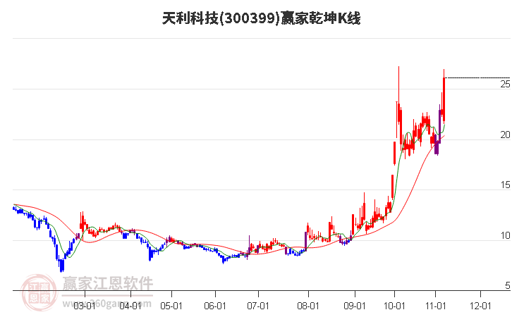 300399天利科技赢家乾坤K线工具