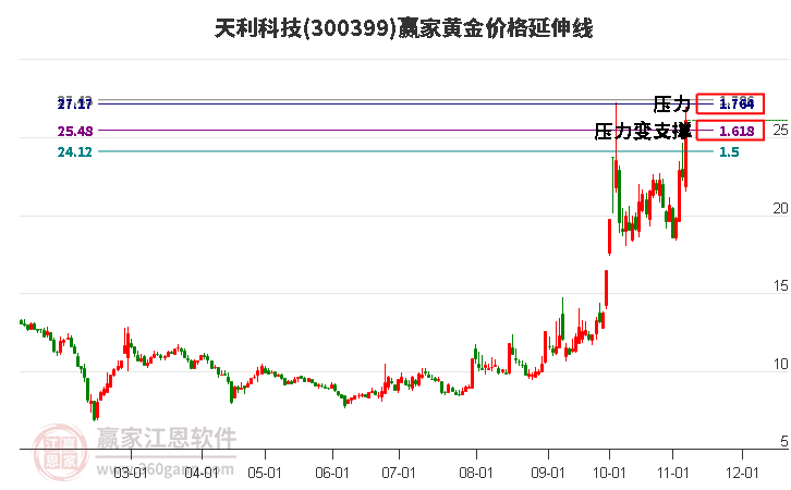 300399天利科技黄金价格延伸线工具