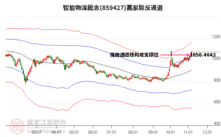 859427智能物流赢家极反通道工具