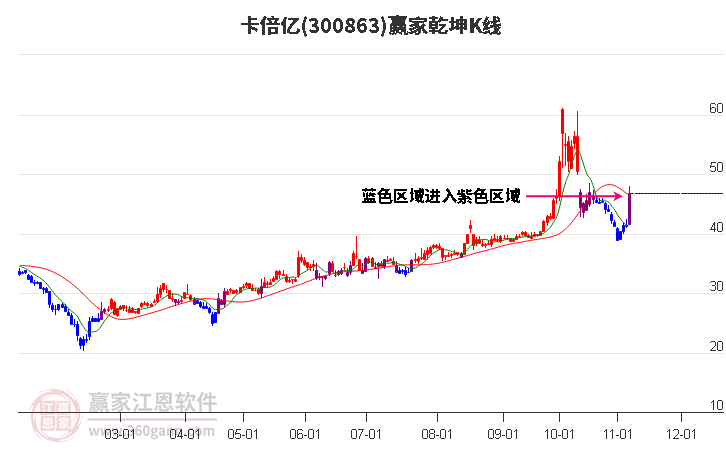 300863卡倍亿赢家乾坤K线工具