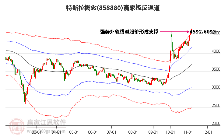 858880特斯拉赢家极反通道工具