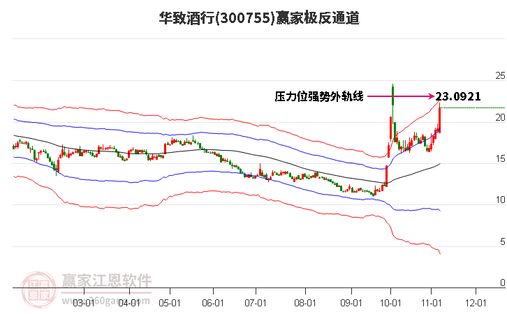 300755华致酒行赢家极反通道工具