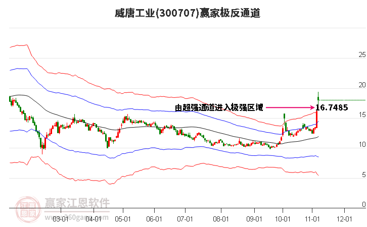 300707威唐工业赢家极反通道工具