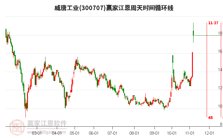 300707威唐工業(yè)江恩周天時間循環(huán)線工具