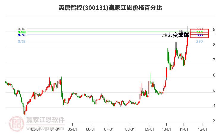 300131英唐智控江恩價格百分比工具 300131英唐智控江恩價格百分比工具