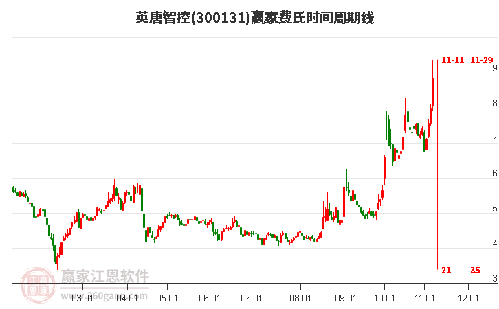 300131英唐智控費(fèi)氏時間周期線工具 300131英唐智控費(fèi)氏時間周期線工具