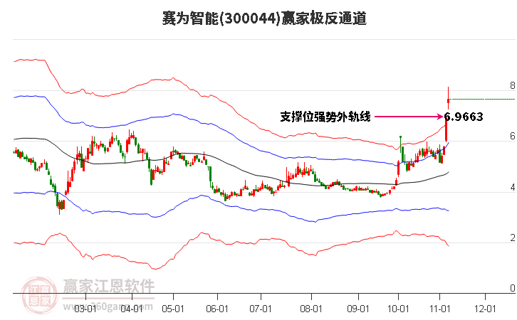 300044赛为智能赢家极反通道工具