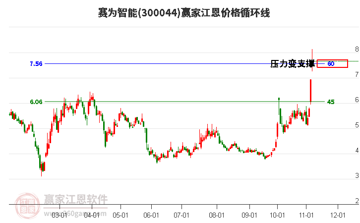 300044赛为智能江恩价格循环线工具