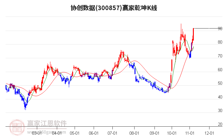 300857协创数据赢家乾坤K线工具