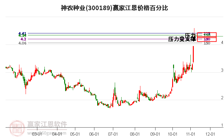 300189神農(nóng)種業(yè)江恩價格百分比工具 300189神農(nóng)種業(yè)江恩價格百分比工具