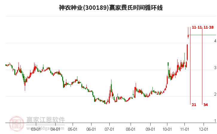 300189神農(nóng)種業(yè)費氏時間循環(huán)線工具 300189神農(nóng)種業(yè)費氏時間循環(huán)線工具