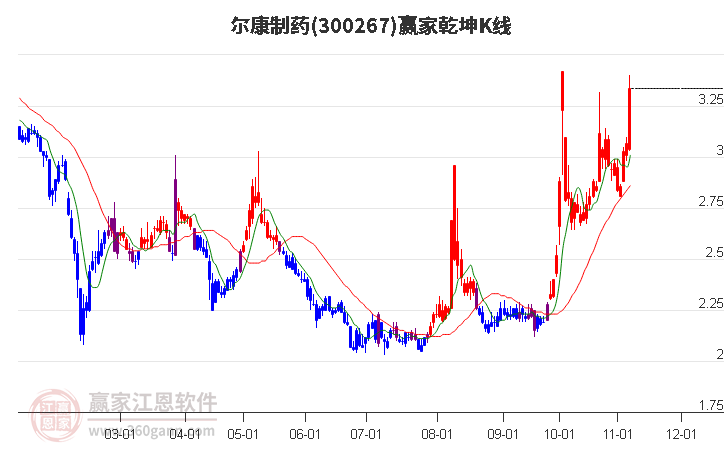 300267尔康制药赢家乾坤K线工具