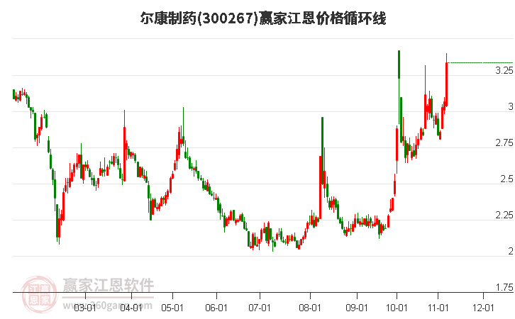 300267尔康制药江恩价格循环线工具